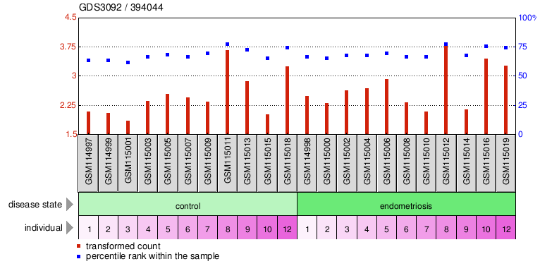 Gene Expression Profile