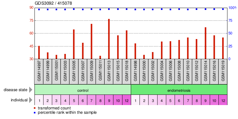 Gene Expression Profile