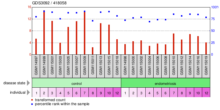 Gene Expression Profile