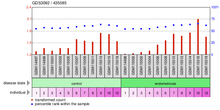 Gene Expression Profile