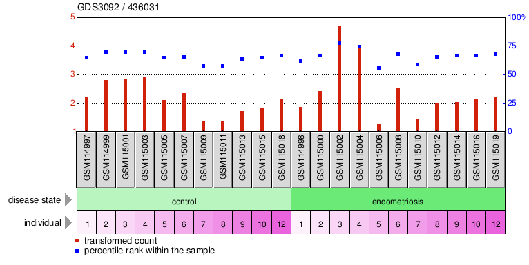 Gene Expression Profile