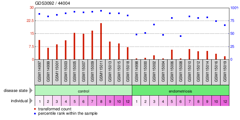 Gene Expression Profile