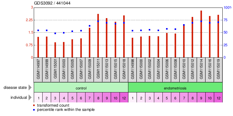 Gene Expression Profile