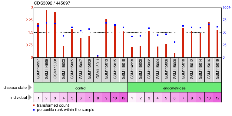 Gene Expression Profile