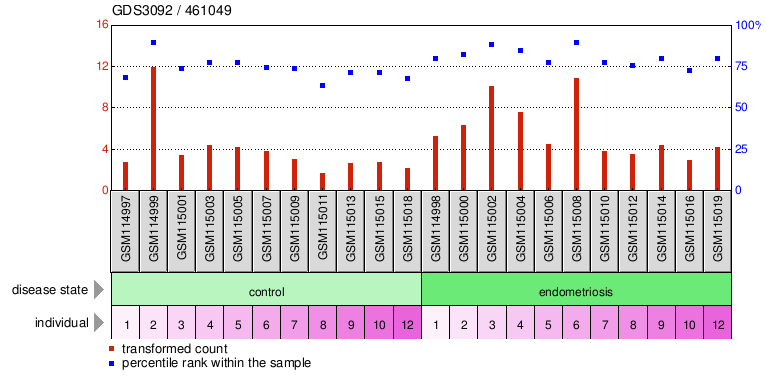 Gene Expression Profile