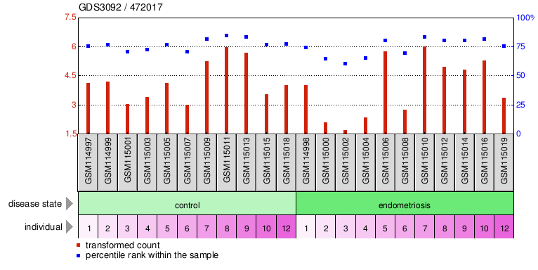 Gene Expression Profile