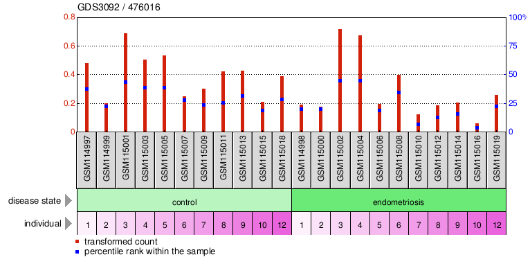 Gene Expression Profile