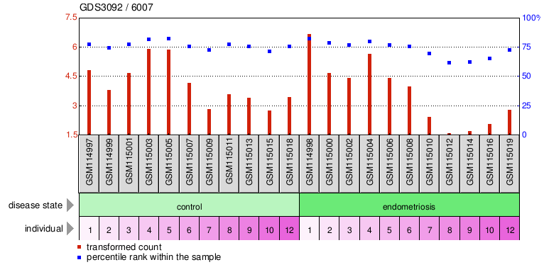 Gene Expression Profile