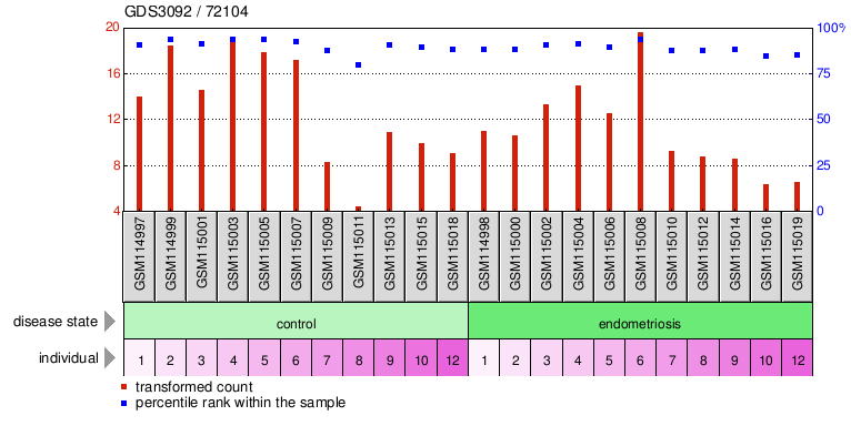 Gene Expression Profile