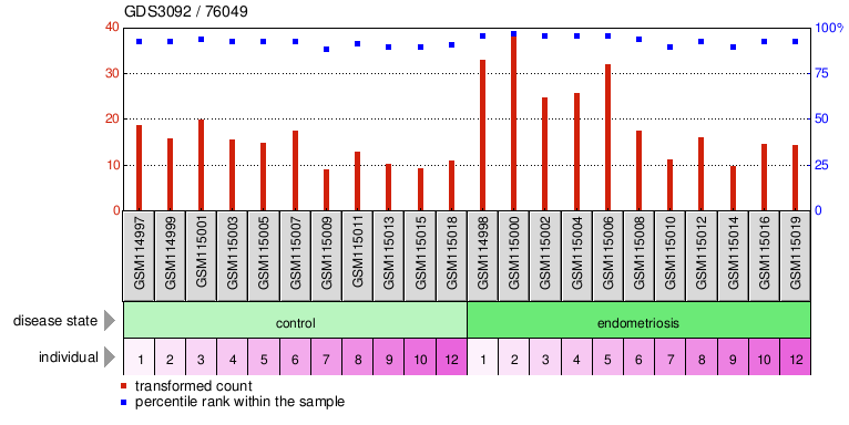 Gene Expression Profile