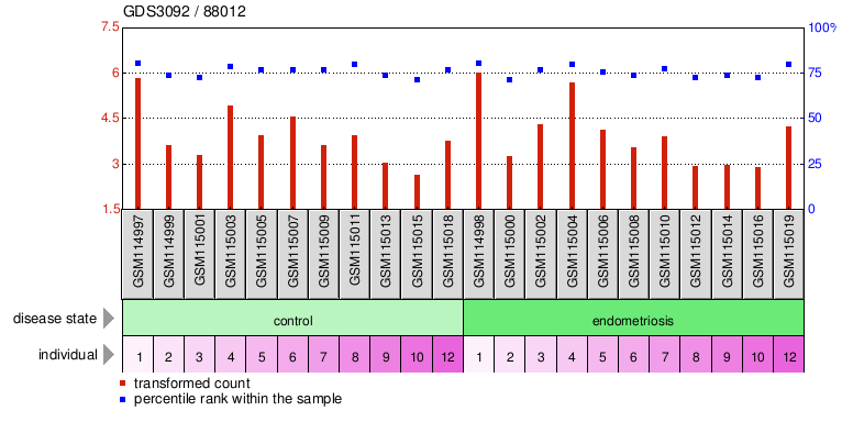 Gene Expression Profile