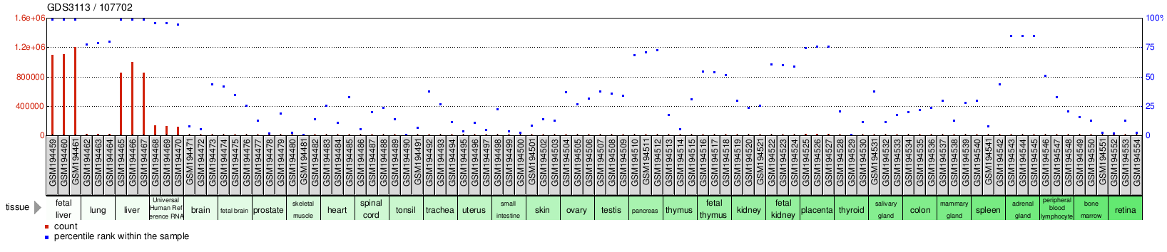 Gene Expression Profile