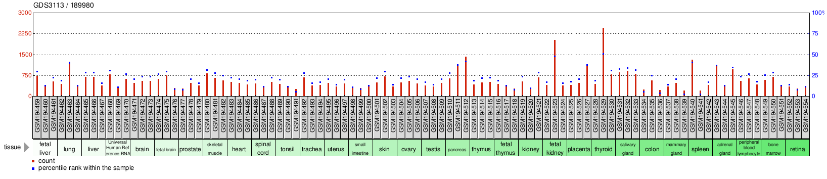 Gene Expression Profile