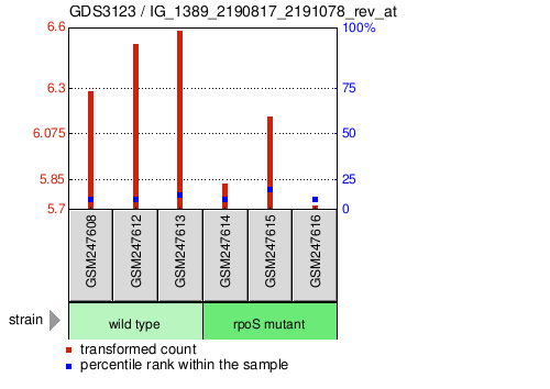 Gene Expression Profile