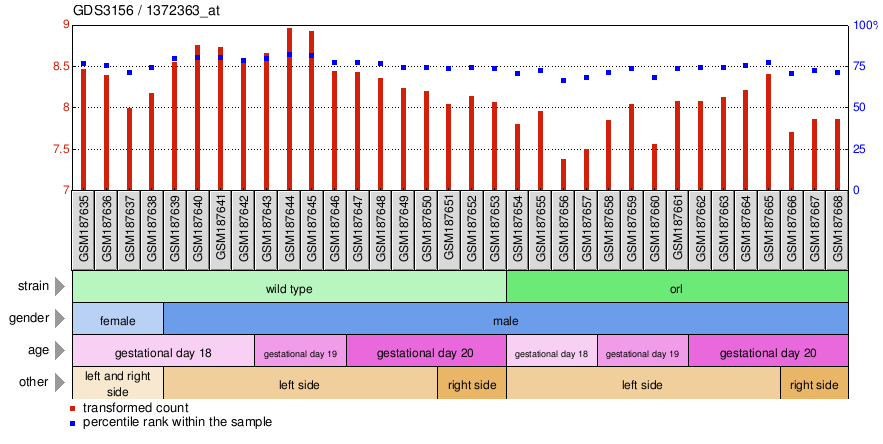 Gene Expression Profile