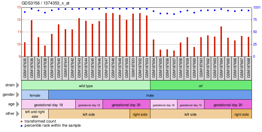 Gene Expression Profile