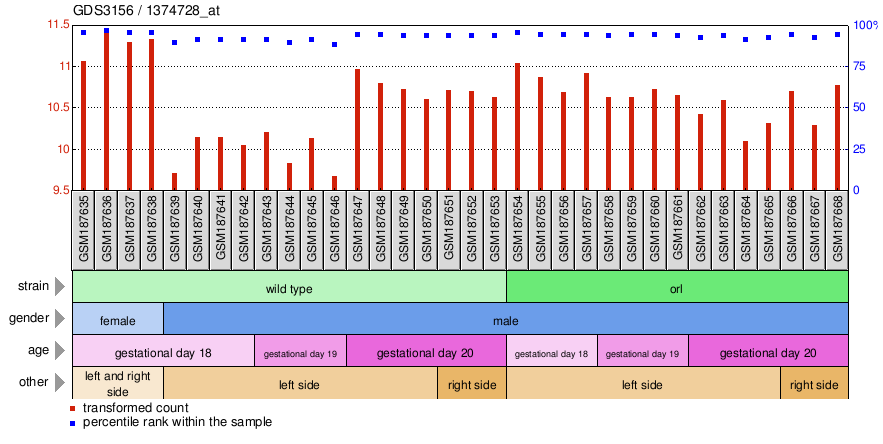 Gene Expression Profile