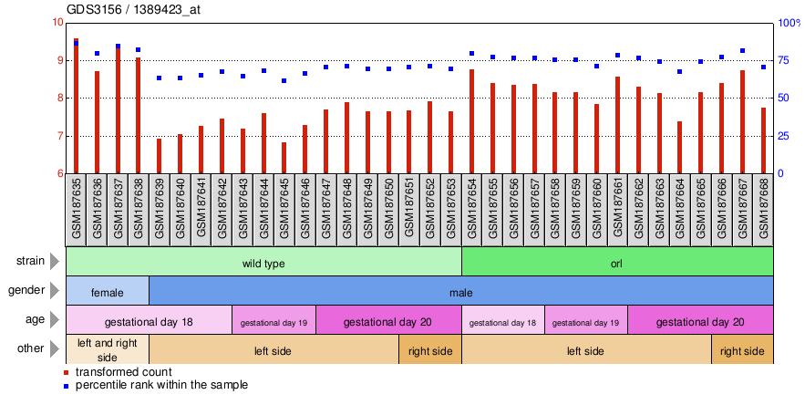 Gene Expression Profile