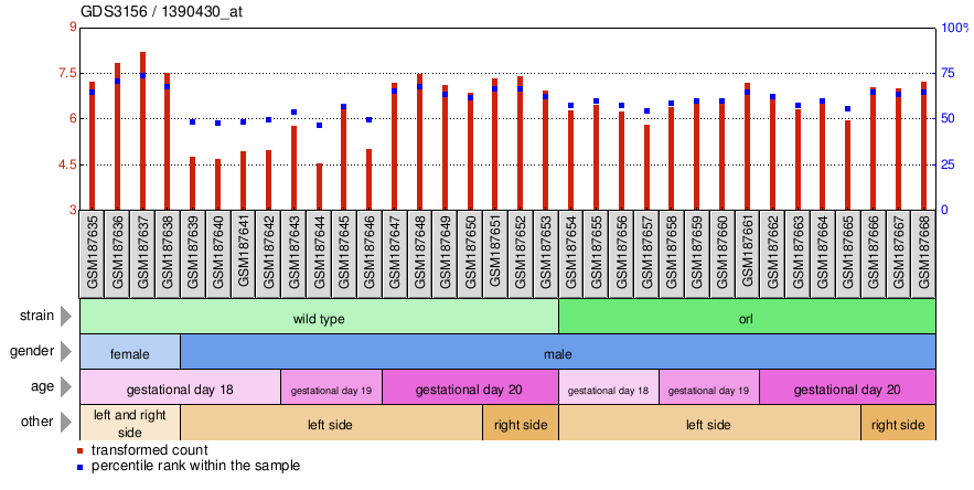 Gene Expression Profile