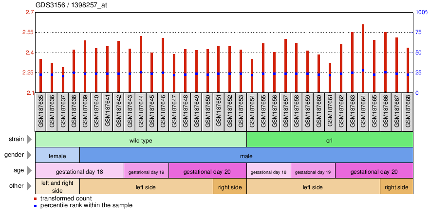 Gene Expression Profile