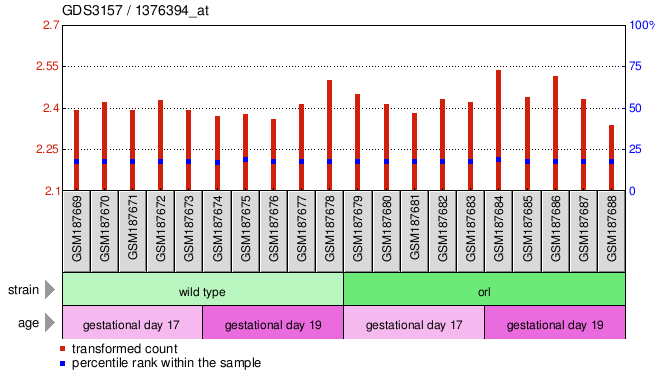 Gene Expression Profile