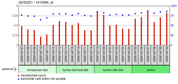 Gene Expression Profile