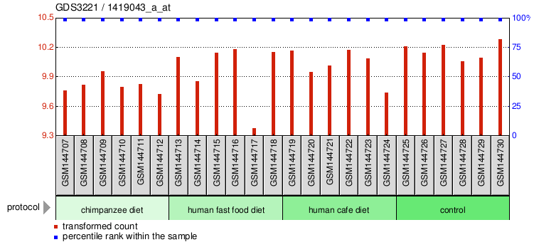 Gene Expression Profile