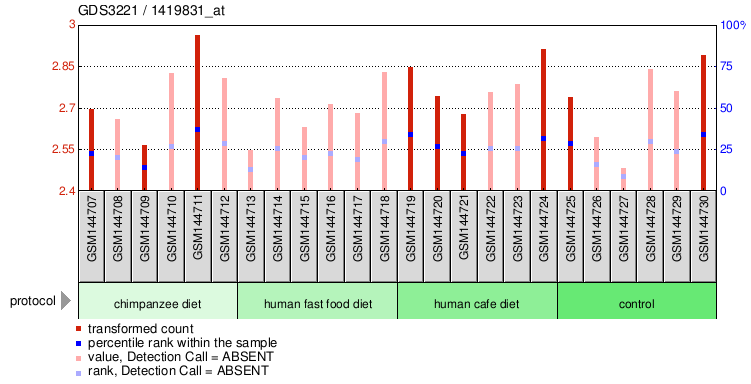 Gene Expression Profile