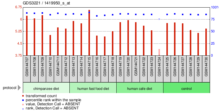 Gene Expression Profile