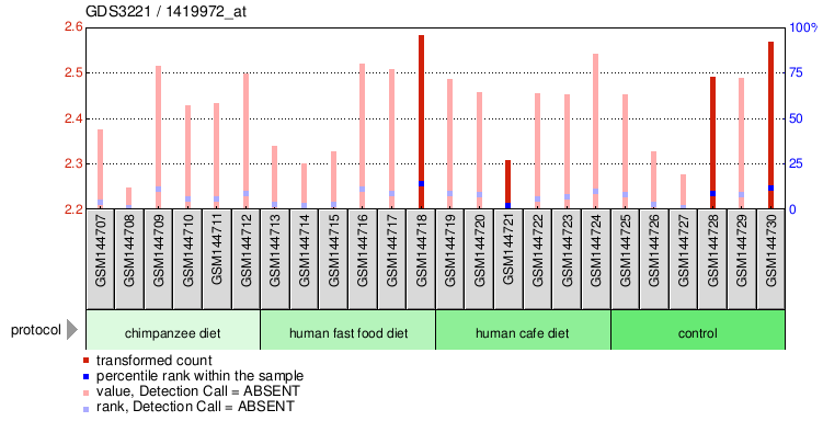 Gene Expression Profile