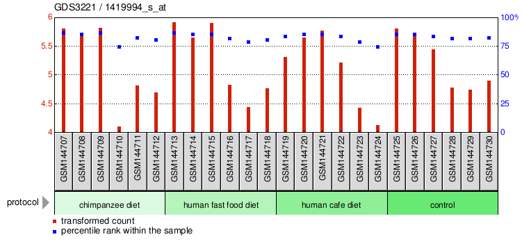 Gene Expression Profile