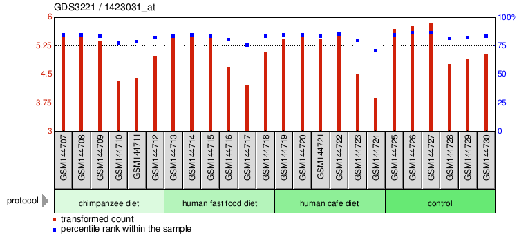 Gene Expression Profile