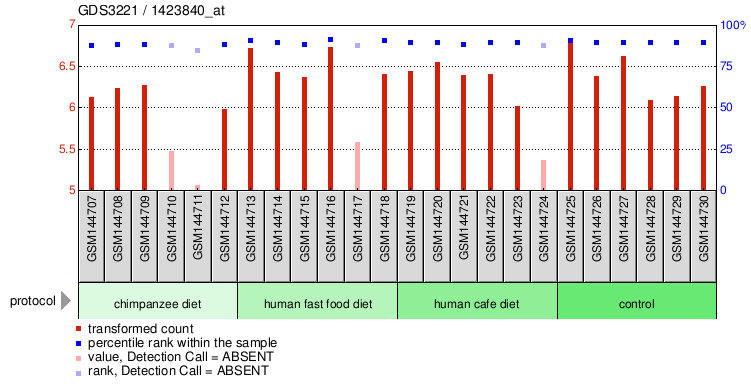 Gene Expression Profile