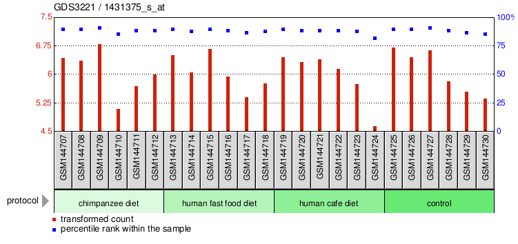 Gene Expression Profile