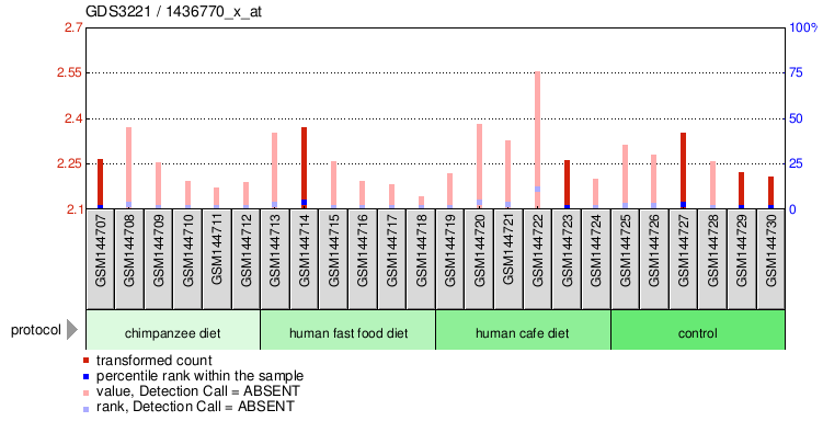 Gene Expression Profile