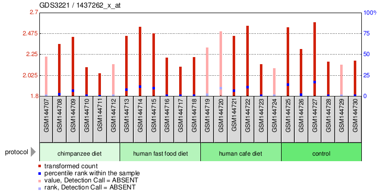 Gene Expression Profile