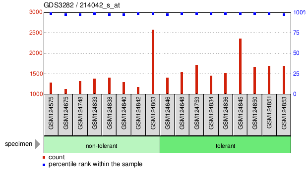 Gene Expression Profile