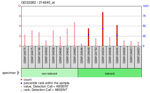 Gene Expression Profile