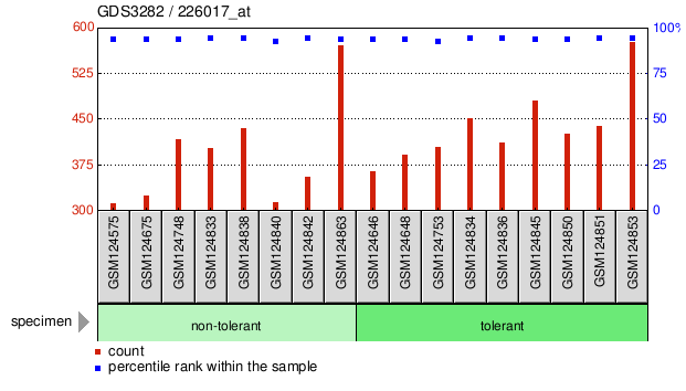 Gene Expression Profile