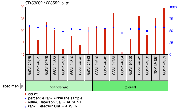 Gene Expression Profile