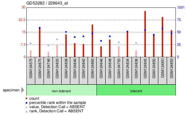 Gene Expression Profile