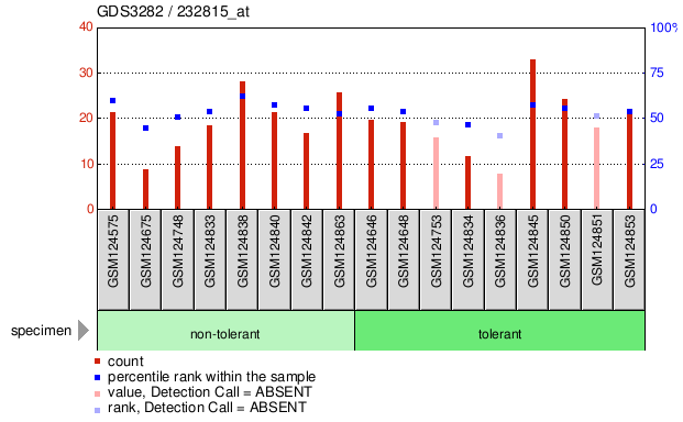 Gene Expression Profile