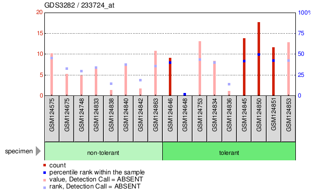 Gene Expression Profile