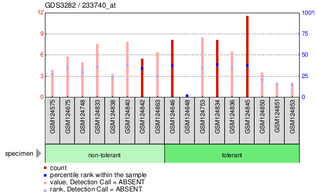 Gene Expression Profile