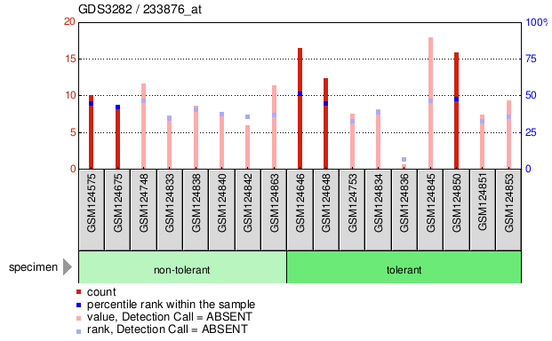 Gene Expression Profile