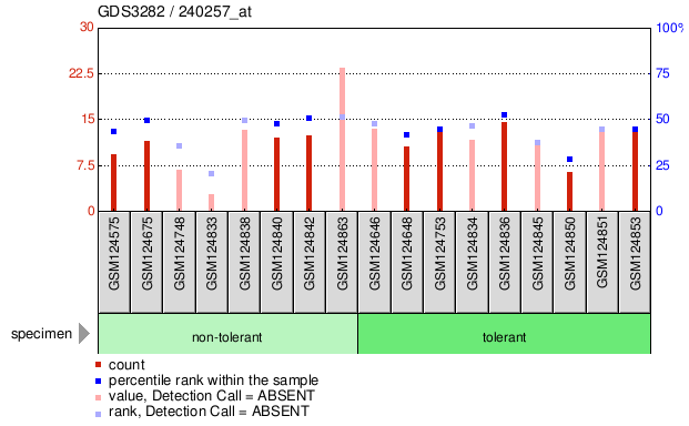 Gene Expression Profile