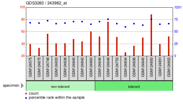 Gene Expression Profile