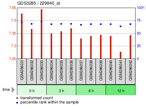 Gene Expression Profile