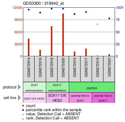 Gene Expression Profile