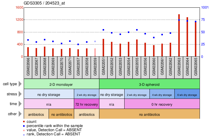 Gene Expression Profile